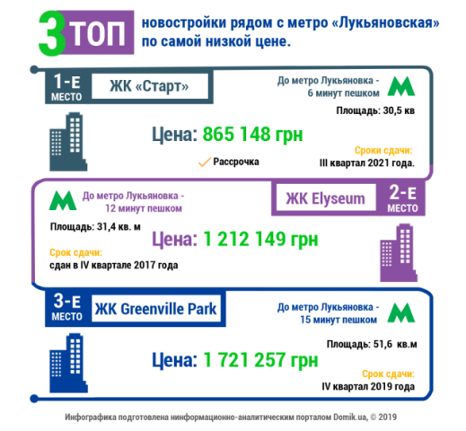 ТОП-3 новостроек возле станции метро «Лукьяновская» по самой низкой цене