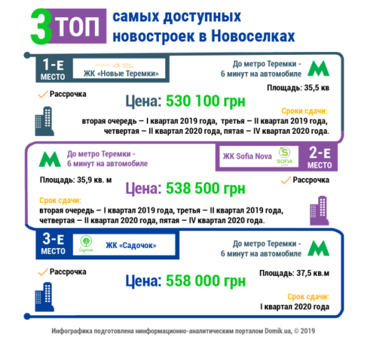 Топ-3 самых доступных новостроек в Новоселках Киевской области