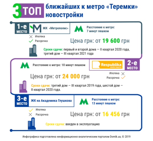 Топ-3 самых близких новостроек к станции метро «Теремки»