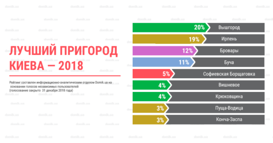 Рейтинг лучших пригородов Киева за 2018 год