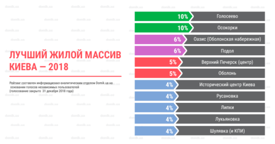 Рейтинг лучших районов Киева за 2018 год