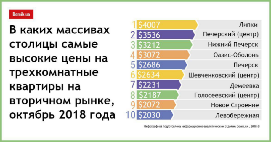Топ-10 массивов Киева с наивысшей ценой трехкомнатных квартир: анализ вторичного рынка