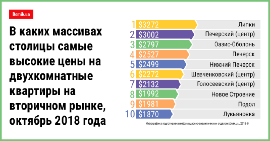 ТОП-10 массивов Киева с максимальной стоимостью двухкомнатных квартир: инфографика 
