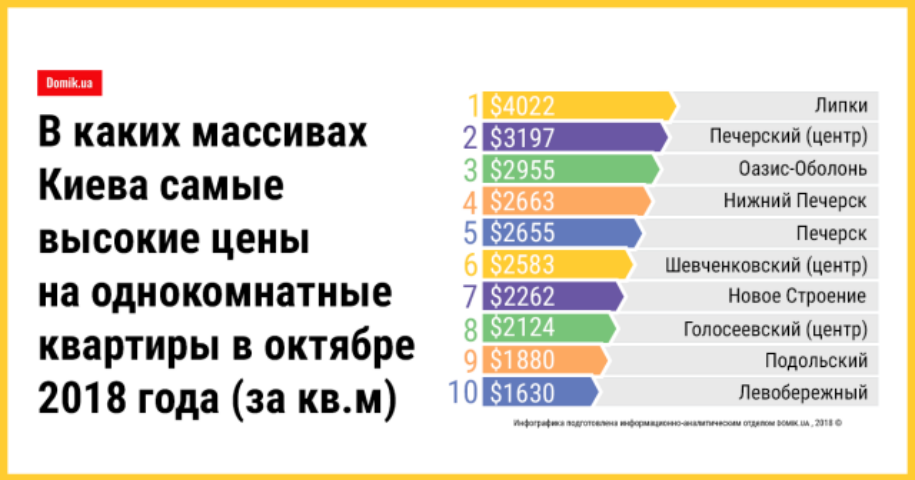 ТОП-10 массивов Киева с самыми дорогими однокомнатными квартирами: анализ вторичного жилья
