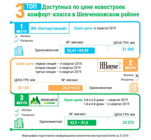 Топ-3 доступных по цене однокомнатных квартир в новостройках Шевченковского района Киева
