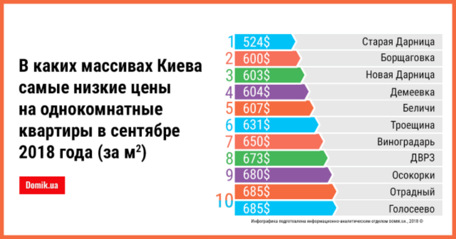 ТОП-10 массивов Киева с минимальной ценой однокомнатных квартир: анализ вторичного жилья
