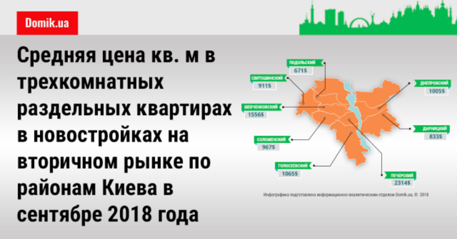 Цена квадратного метра в новостройках на вторичном рынке Киева: анализ стоимости трехкомнатных квартир