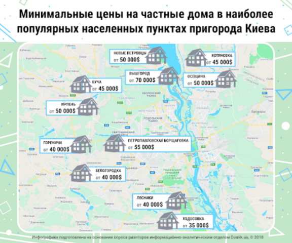 За сколько можно купить частный дом под Киевом в сентябре 2018 года