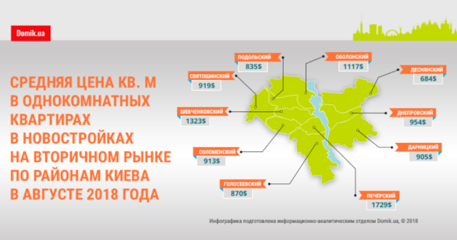 Цены на продажу однокомнатных квартир в новостройках в августе 2018 года: инфографика по районам Киева