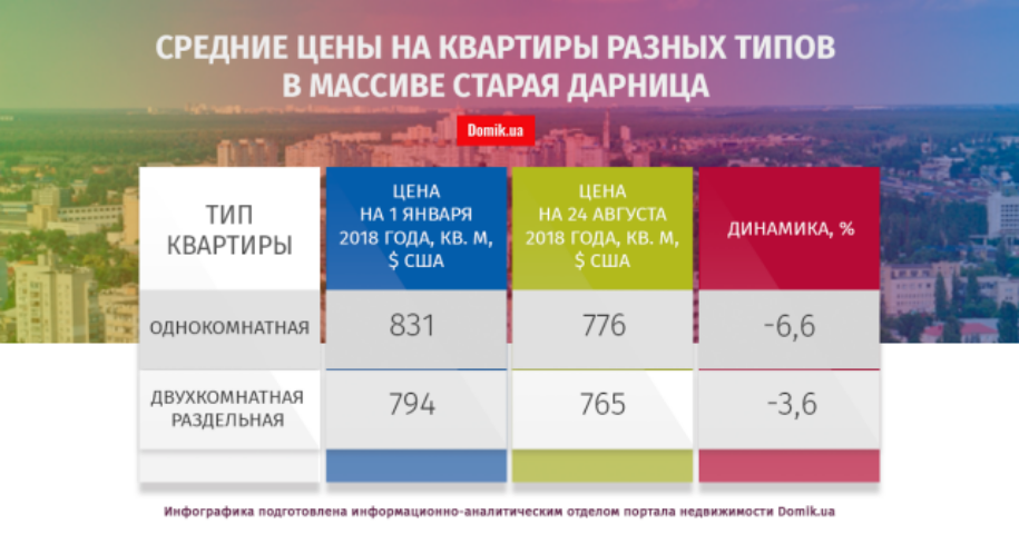 Как изменились цены на квартиры в массиве Старая Дарница с 1 января по 24 августа 2018 года
