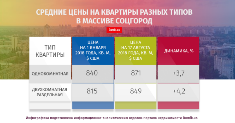 Как изменились цены на квартиры в Соцгороде с 1 января по 17 августа 2018 года
