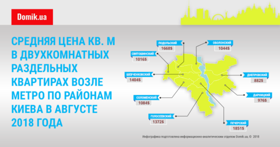 Сколько стоит квадратный метр в двухкомнатных раздельных квартирах возле метро в августе 2018 года: инфографика по районам Киева