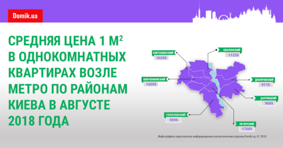 Цена квадратного метра в однокомнатных квартирах возле метро в августе 2018 года: инфографика по районам Киева