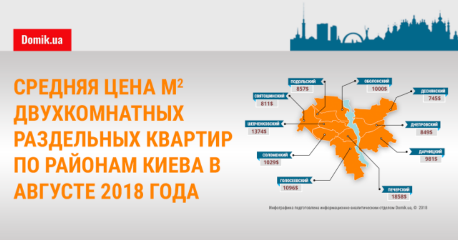 Стоимость квадратного метра двухкомнатных раздельных квартир в Киеве в августе 2018 года: инфографика по районам