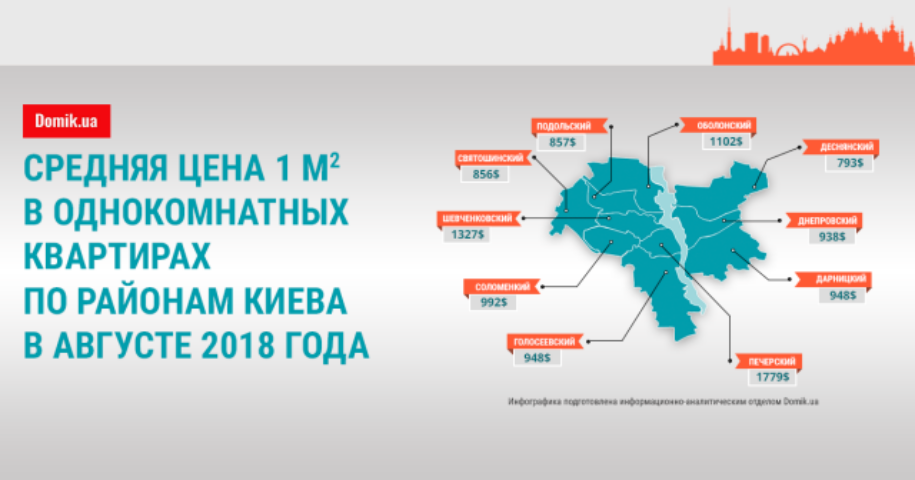 Стоимость квадратного метра в однокомнатных квартирах в Киеве в августе 2018 года: инфографика по районам