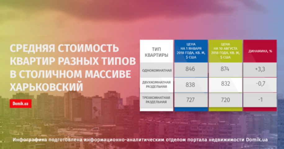 Как изменились цены на продажу квартир в Харьковском массиве с 1 января по 10 августа 2018 года

