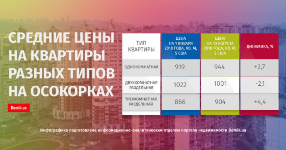 Как изменились цены на продажу квартир на Осокорках с 1 января по 10 августа 2018 года