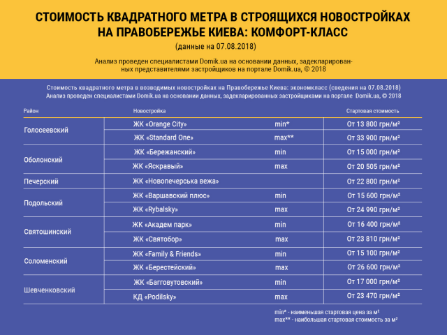Обзор стоимости жилья в новостройках комфорт-класса на этапе строительства на правобережье Киева
