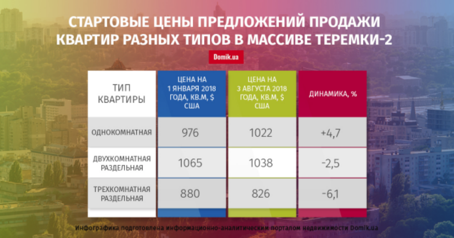 Как изменились стартовые цены на квартиры в массиве Теремки-2 с 1 января по 3 августа 2018 года