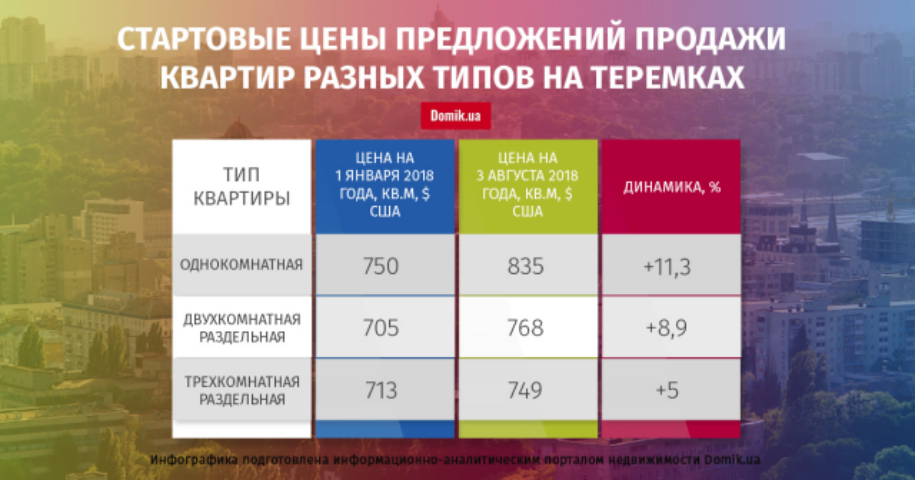 Как изменились стартовые цены на квартиры на Теремках с 1 января по 3 августа 2018 года