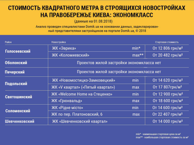 Обзор стоимости жилья в новостройках экономкласса правобережья Киева
на этапе строительства 
