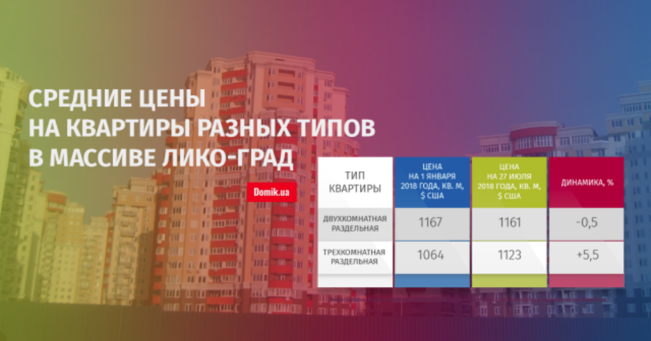 Динамика цен на продажу квартир в Лико-Граде с 1 января по 27 июля 2018 года