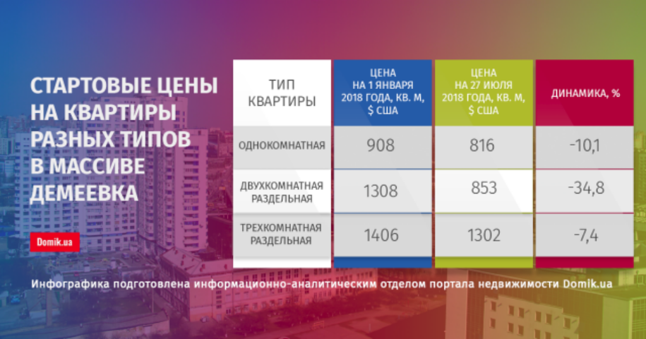 Как изменились цены на квартиры на Демеевке с 1 января по 27 июля 2018 года