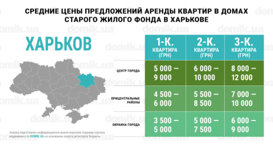 Где самая выгодная стоимость аренды квартир в домах старого жилого фонда Харькова: инфографика
