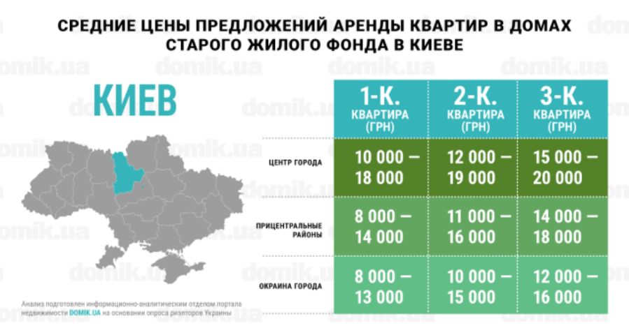 Инфографика цен на аренду квартир в домах старого жилого фонда Киева