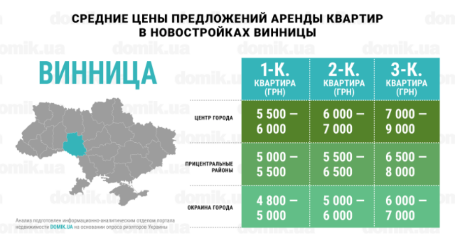 Окраина vs центр: инфографика цен на аренду квартир в новостройках Винницы