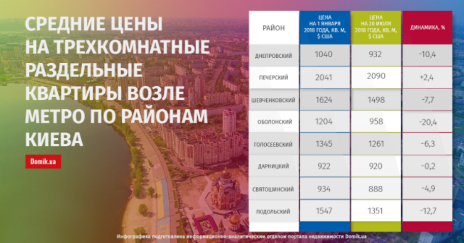 С начала 2018 года трехкомнатные раздельные квартиры возле метро в Киеве подешевели на 9,3%: подробности