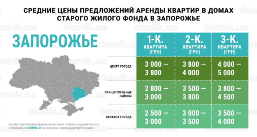Актуальные цены на аренду квартир в домах старого жилого фонда Запорожья: инфографика