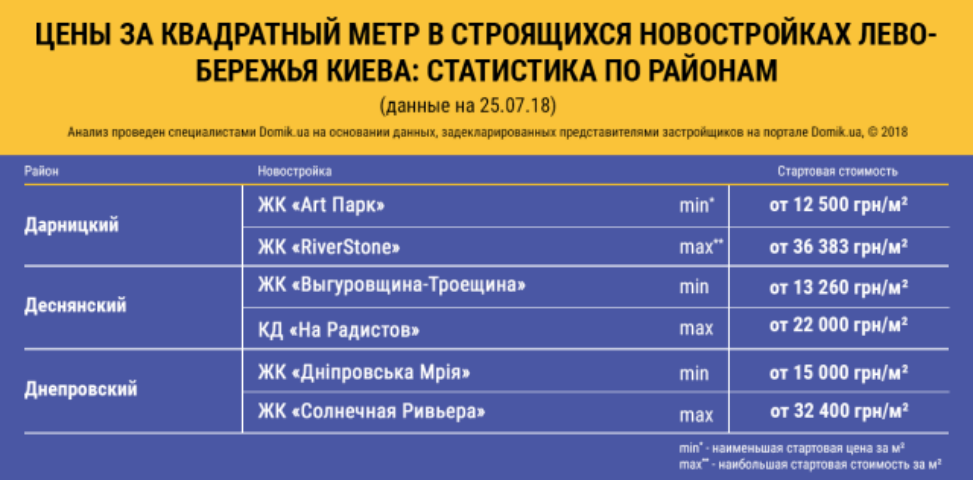 Обзор цен на квартиры в новостройках на этапе строительства в разных классах: Левый берег Киева