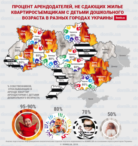 Какой процент собственников отказываются сдавать квартиры арендаторам с детьми дошкольного возраста: инфографика по городам Украины 