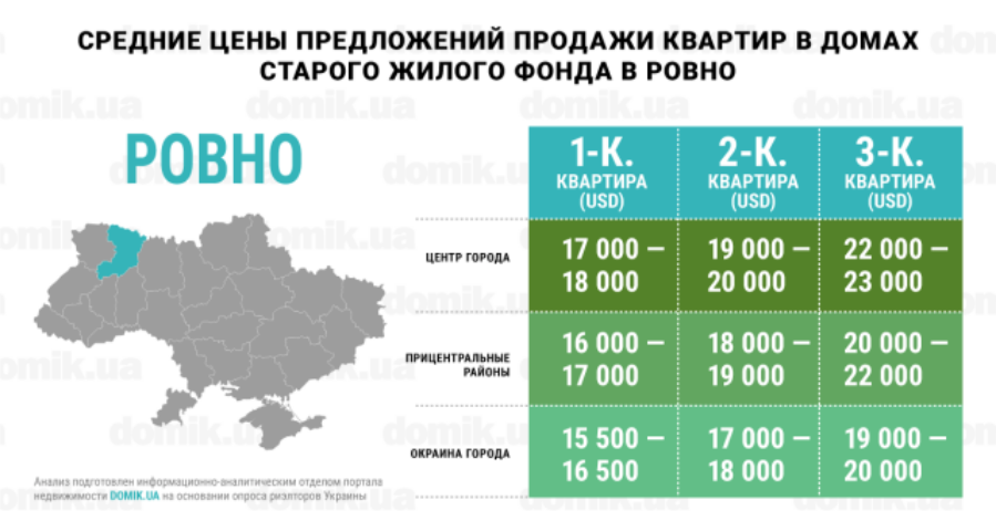 Инфографика цен на покупку квартир в домах старого жилого фонда Ровно