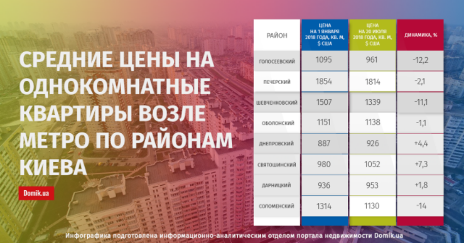 С начала 2018 года однокомнатные квартиры возле метро в Киеве подешевели на 7,8%: подробности