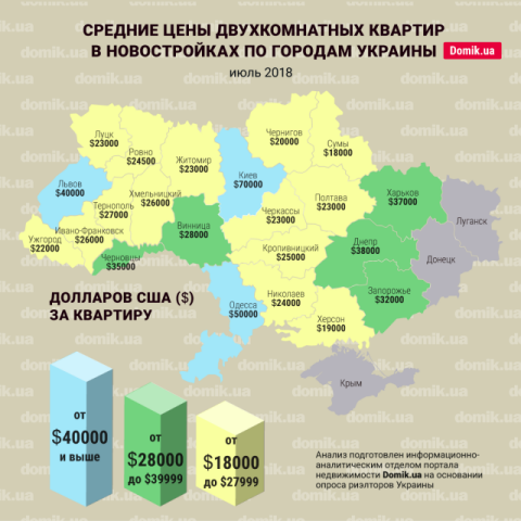 Цены на покупку двухкомнатных квартир в новостройках разных регионов Украины в июле 2018 года: инфографика