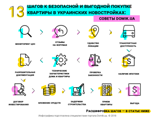 Гайд от Domik.ua: как выгодно и безопасно купить квартиру в новостройке в Украине