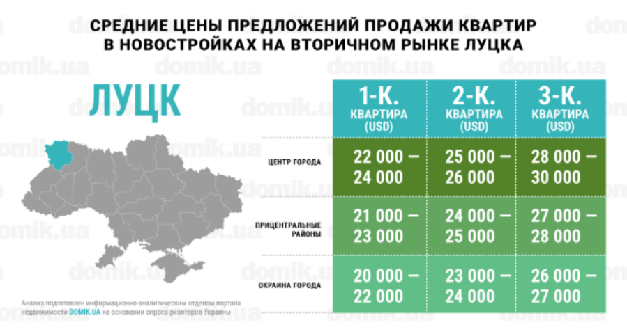 Актуальные цены на покупку квартир в новостройках на вторичном рынке Луцка: инфографика