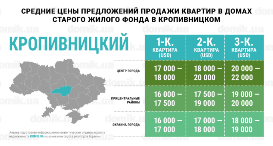 С каким бюджетом можно купить квартиру в домах старого жилого фонда Кропивницкого: инфографика
