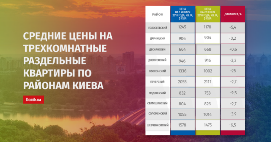 В первом полугодии 2018 года трехкомнатные раздельные квартиры в Киеве подешевели на 10,8%: подробности