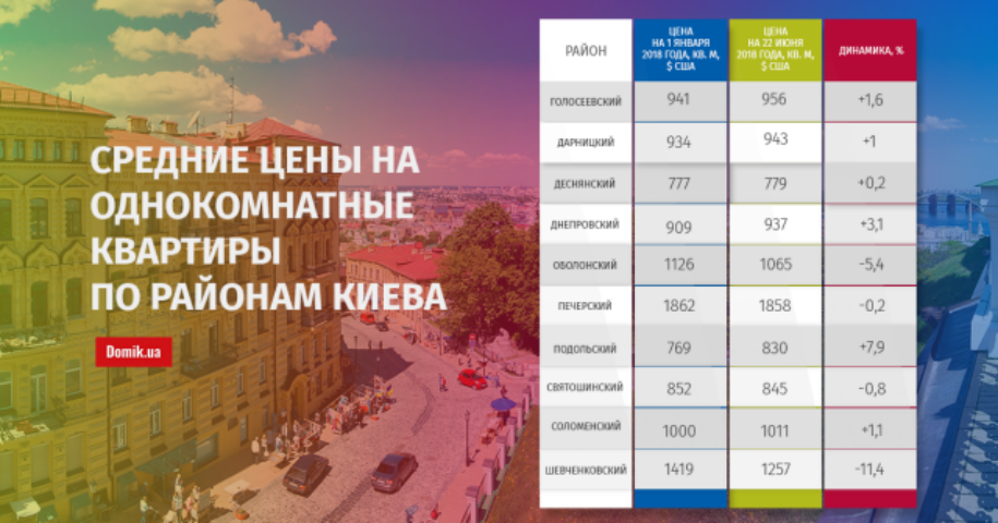 В первом полугодии 2018 года однокомнатные квартиры в Киеве подешевели на 0,4%: подробности