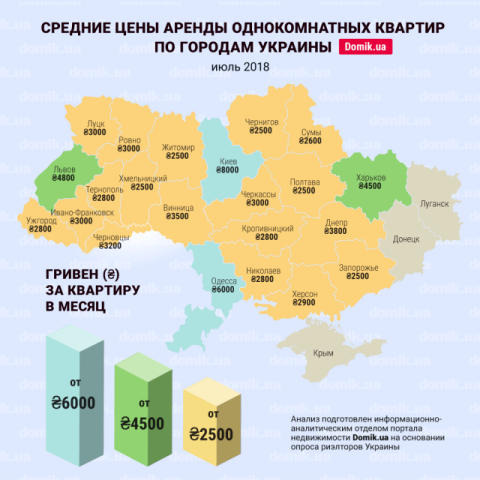 За сколько можно арендовать однокомнатную квартиру в разных регионах Украины в июле 2018 года: инфографика