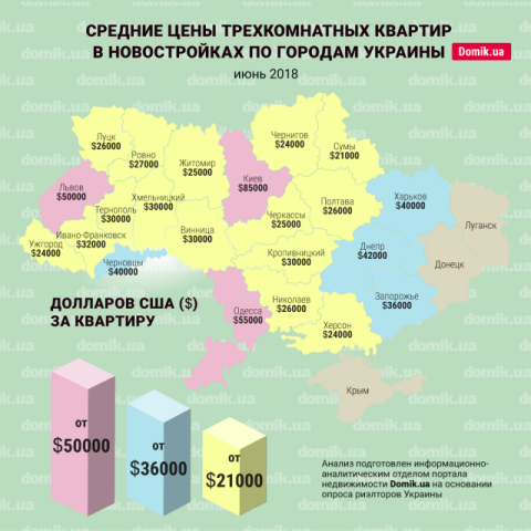 За сколько можно купить трехкомнатную квартиру в новостройках разных городов Украины в июне 2018 года: инфографика