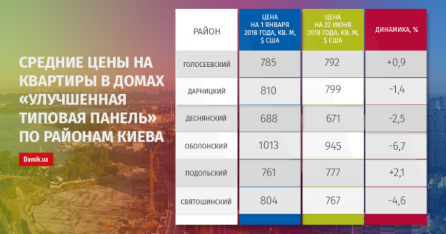 С начала 2018 года квартиры в «улучшенной типовой панели» в Киеве подешевели на 0,9%: подробности