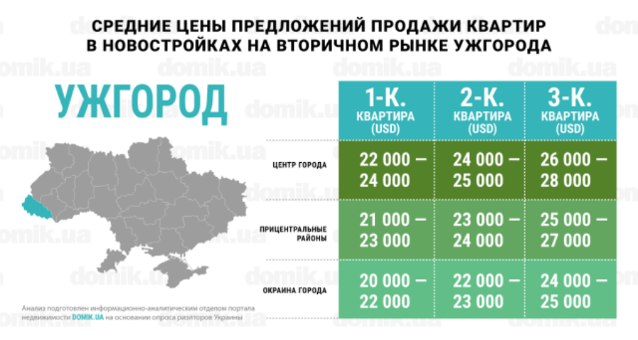 Окраина vs центр: инфографика цен на покупку квартир в новостройках на вторичном рынке Ужгорода