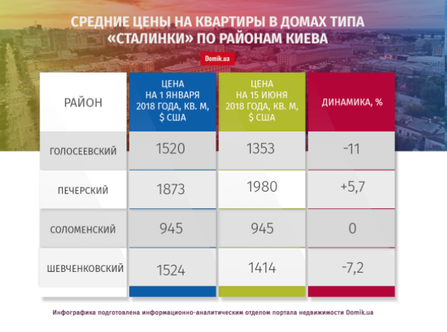 С начала текущего года квартиры в «сталинках» Киева подешевели на 2,1%: подробности