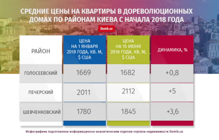 В 2018 году квартиры в дореволюционных домах Киева подорожали на 4%: подробности