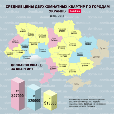 Цены на покупку двухкомнатных квартир в разных городах Украины в июне 2018 года: инфографика
