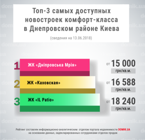 Топ-3 самых доступных новостроек комфорт-класса в Днепровском районе Киева